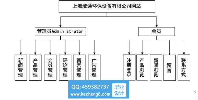 功能模块