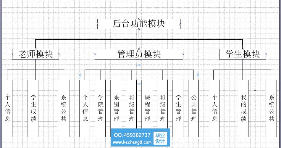 学生成绩模块图