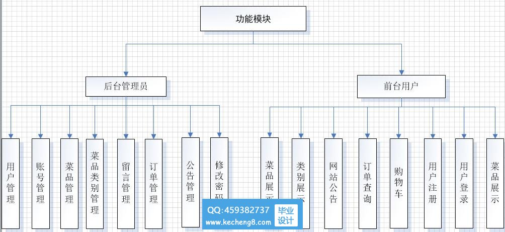 功能模块