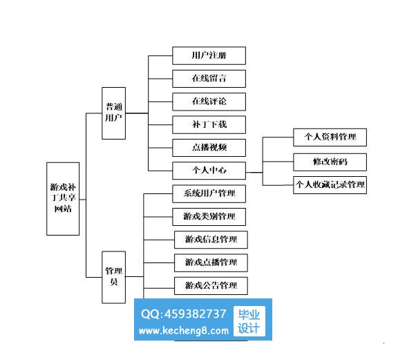 功能模块