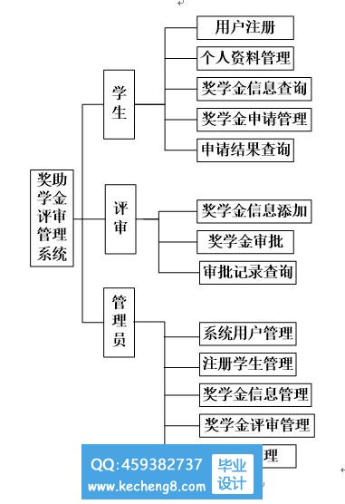 助学金功能模块