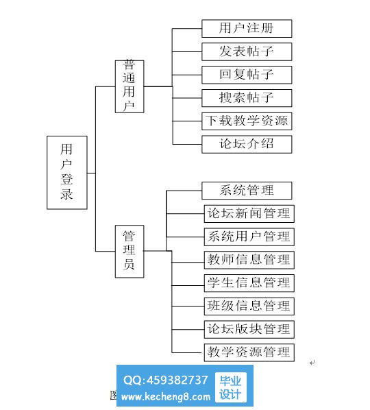教学网站模块图