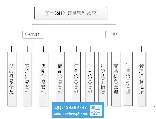 订单系统模块图