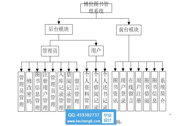 图书借阅模块图