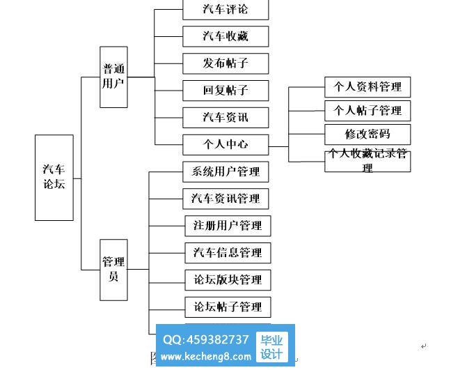 汽车论坛模块图