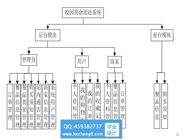 功能模块