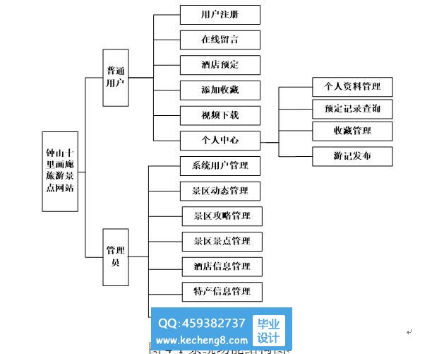 旅游网站模块图