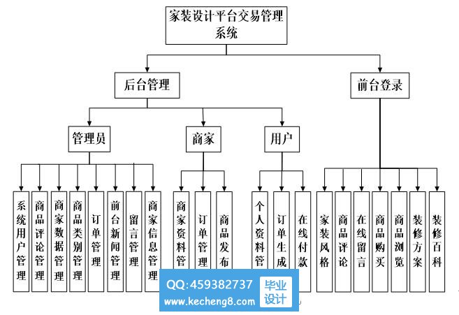 家装功能模块图