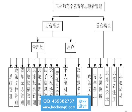 志愿者网站模块图