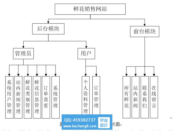 鲜花网站功能模块图