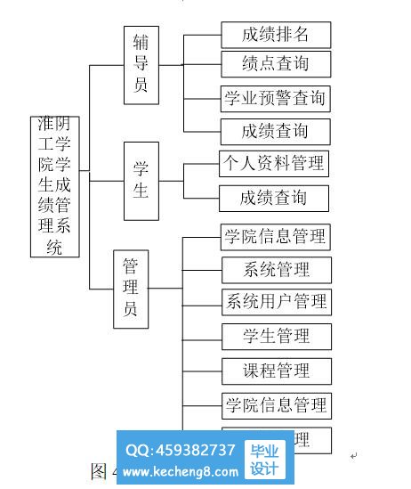 学生成绩模块图