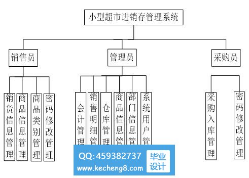 超市管理系统模块图
