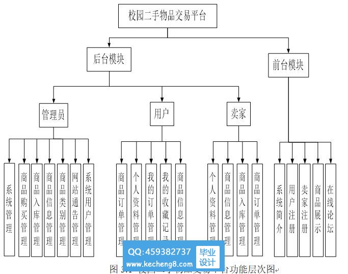 校园二手交易功能模块图