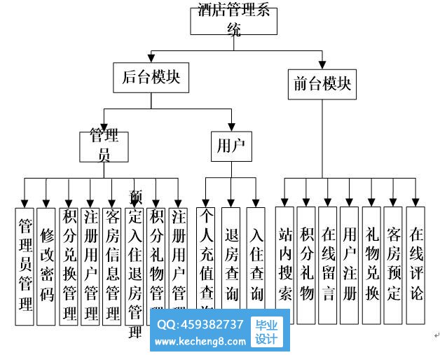 酒店管理功能模块图