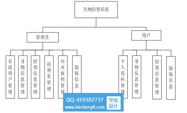 失物招领模块图