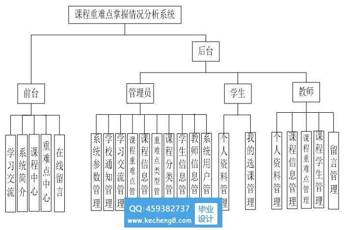 课程系统功能模块