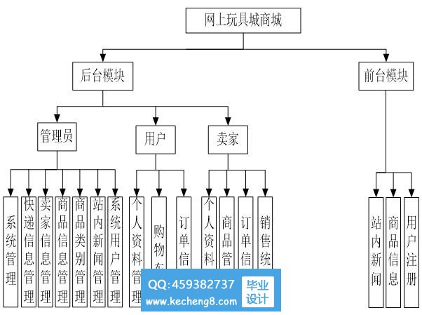 玩具商城功能模块