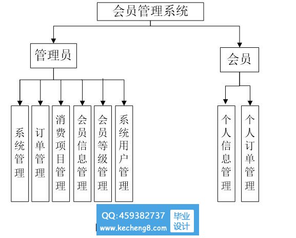 会员管理模块图