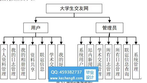 功能模块