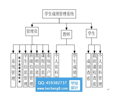 学生成绩功能模块