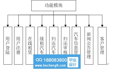 功能模块