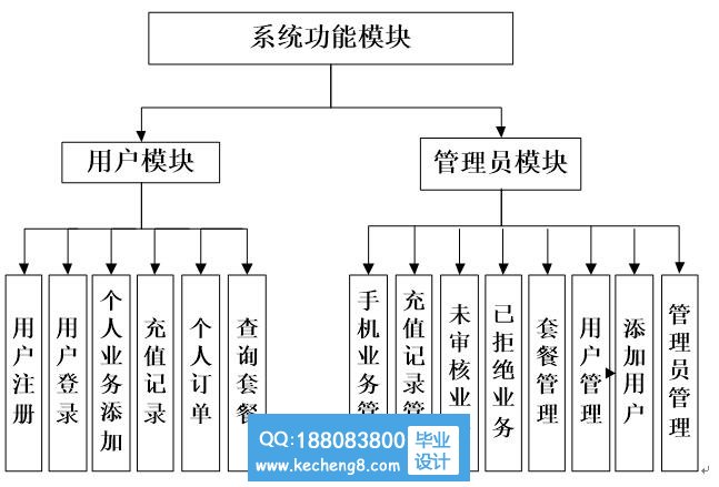 功能模块