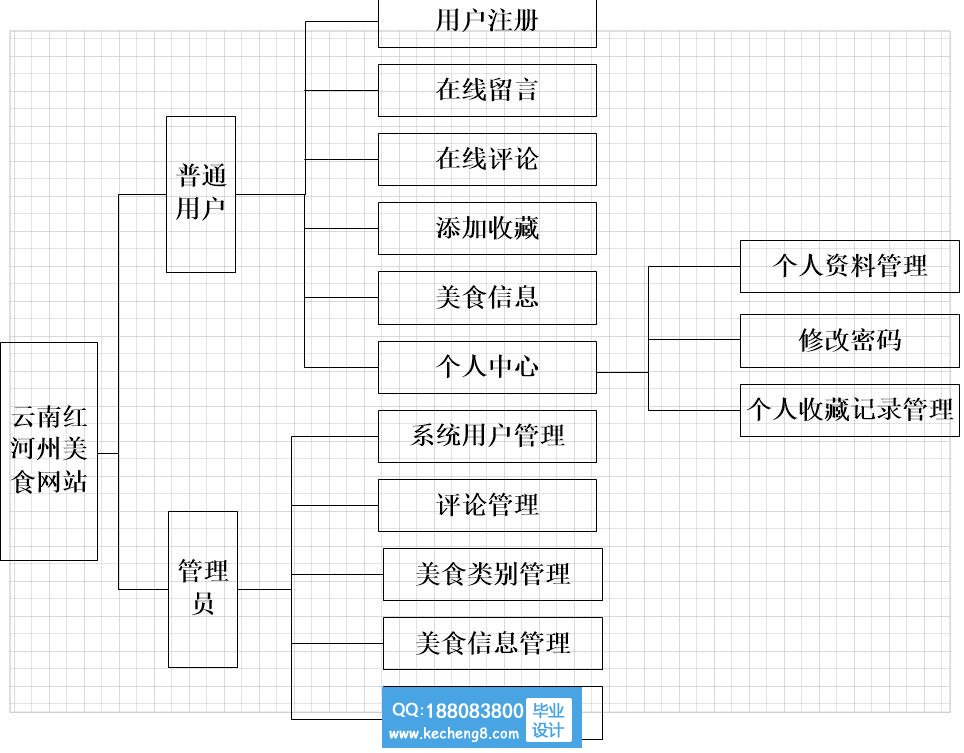 功能模块