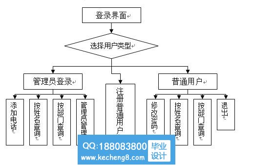 功能模块