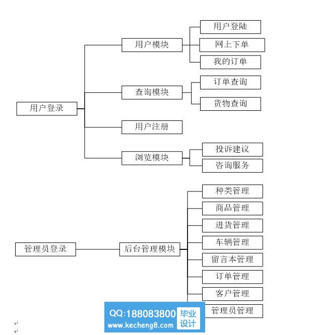 功能模块