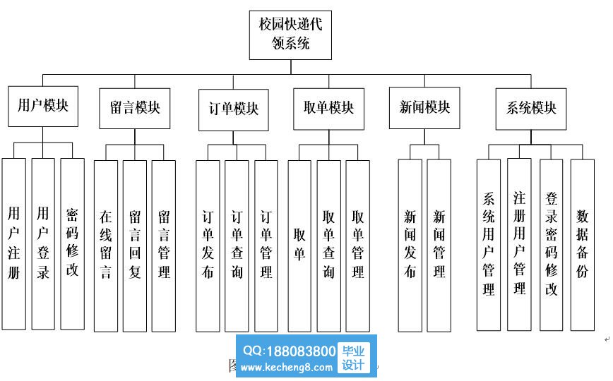 功能模块