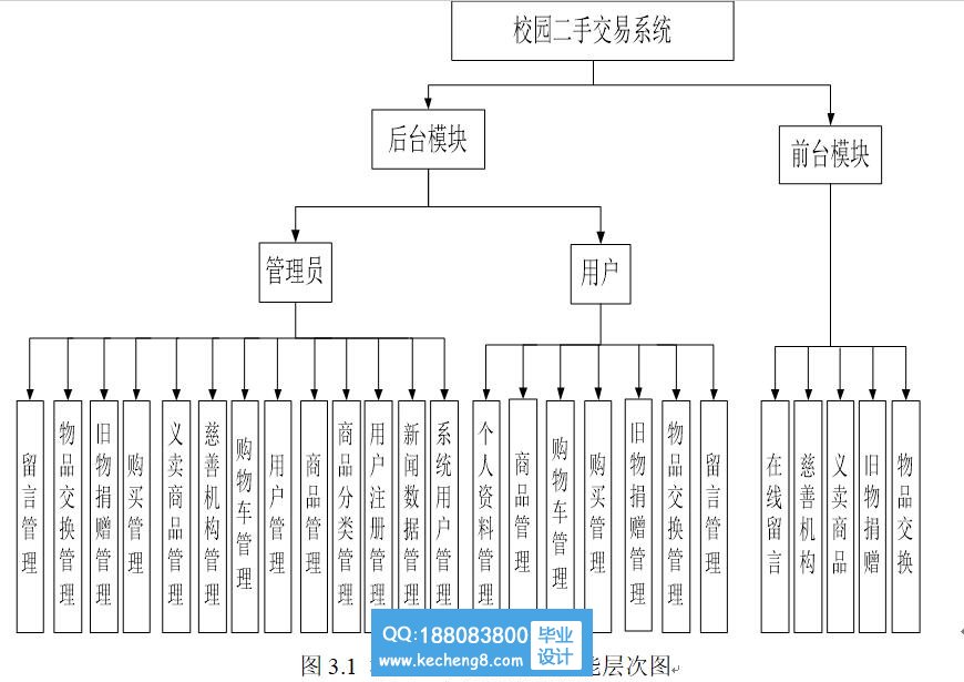 功能模块