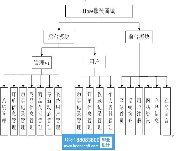 功能模块