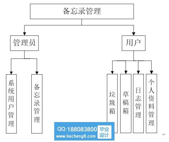 功能模块