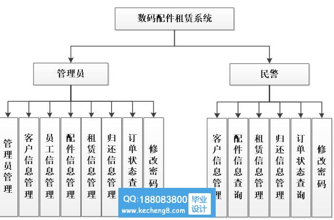 数码配件租赁功能模块