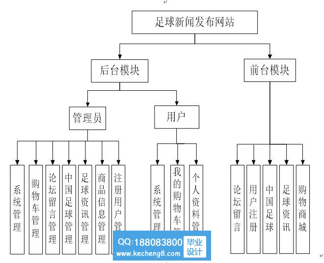 模块