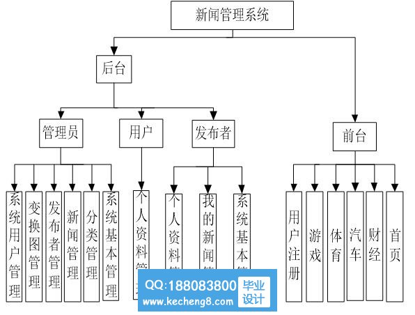 新闻功能模块