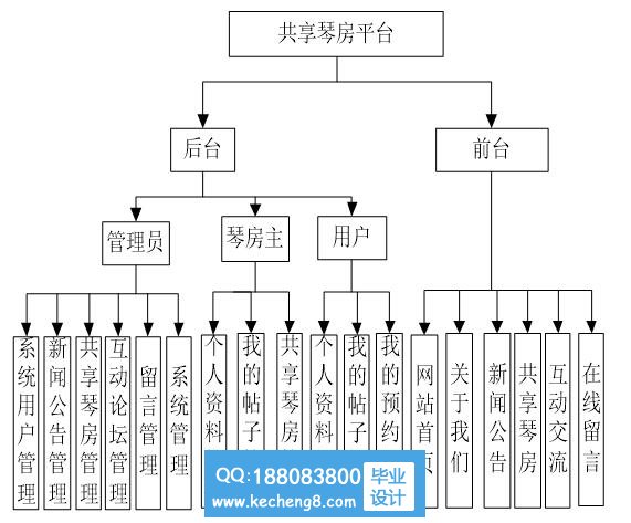 功能模块