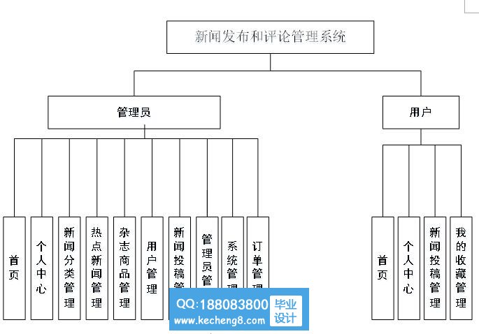 功能模块
