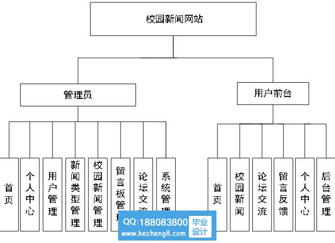 功能模块