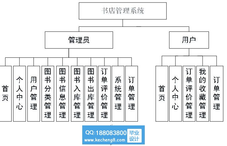 图书销售功能模块