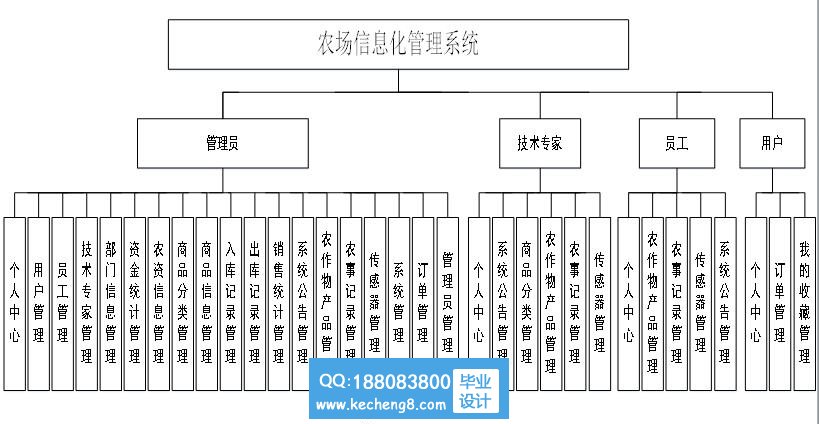 农场信息化系统