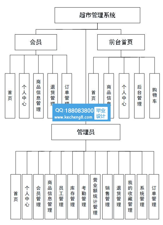 功能模块