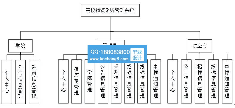 功能模块